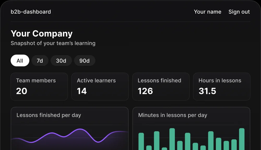 Praktika dashboard showing team members, active learners, lessons finished and hours in lessons